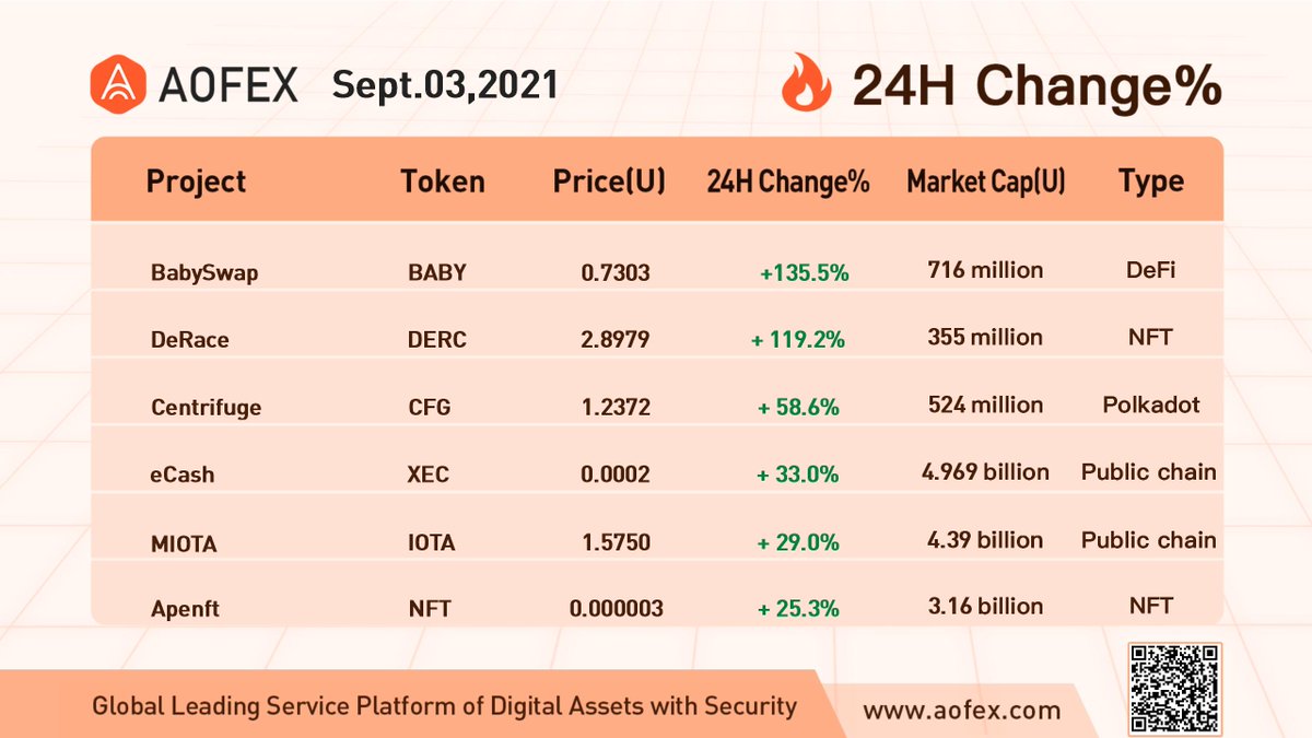 Aofex2's tweet image. Check the AOFEX 24H Change% below:
AOFEX accompanies you on your investment journey!