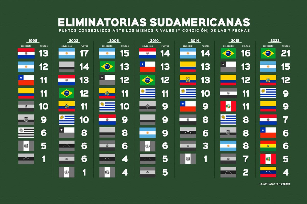 Comparativa de puntos, ante los 7 rivales que ya enfrentaron (y su localía respectiva), con Eliminatorias anteriores