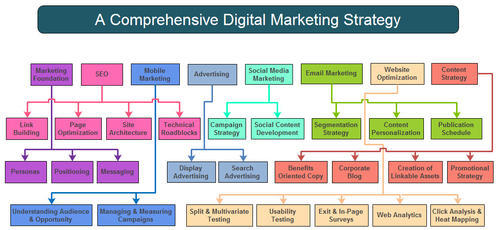There are a few major benefits to digital marketing. #DigitalMarketingServices #facebookmarketing #twittermarketing #instagrammarketing #pinterestmarketing #linkedinmarketing #searchenginemarketing #socialmediamarketing