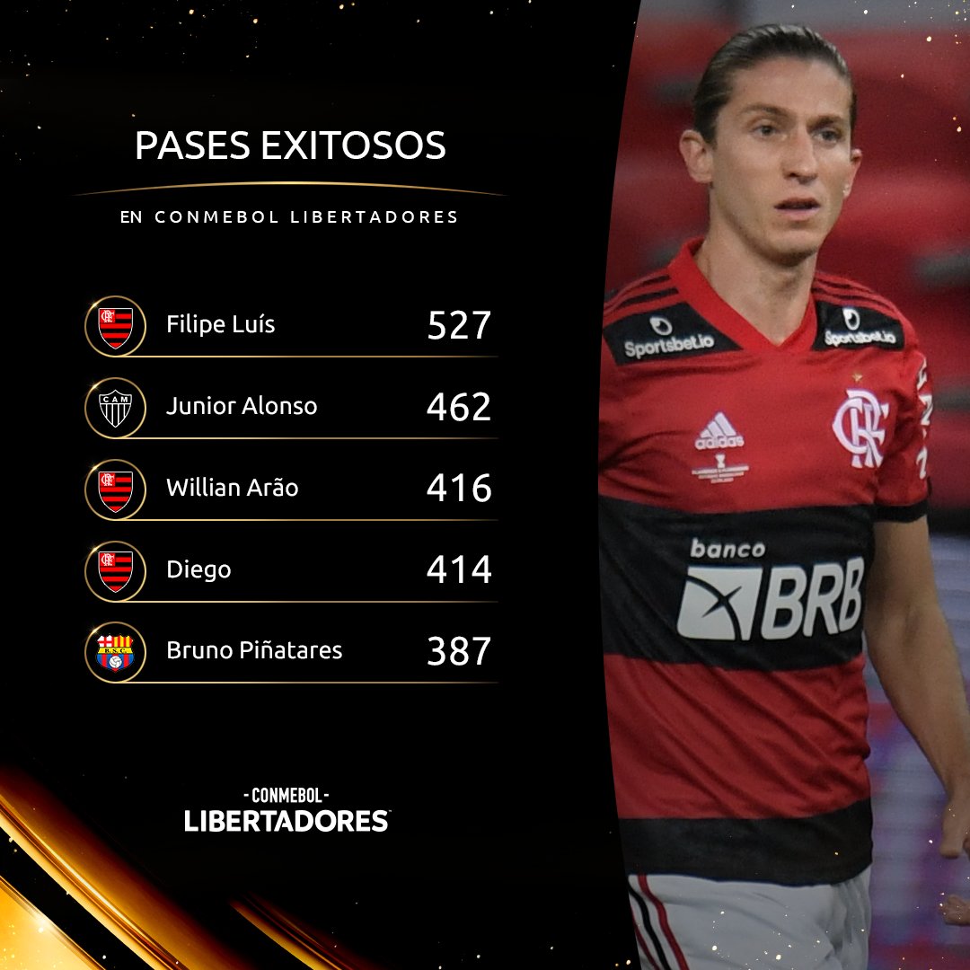 👟 ✅ ¡Los jugadores con más pases exitosos entre los semifinalistas de la CONMEBOL #Libertadores! 🔝 

🔴⚫️ <a href="/filipeluis/">Filipe Luis</a>, defensor de <a href="/Flamengo/">Flamengo</a>, domina el ranking con 5⃣2⃣7⃣ en 9⃣ partidos jugados en la Copa.

#GloriaEterna