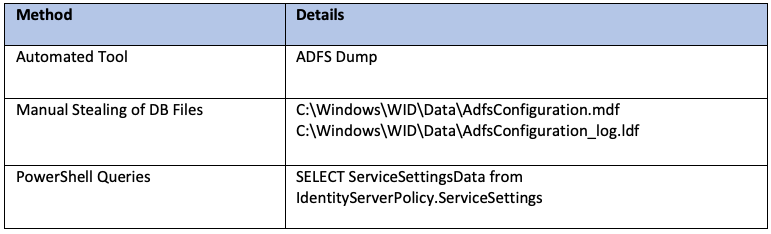 inversecos's tweet photo. Backdoor #Office365 and #Azure AD by stealing AD FS certificate/key pair. Golden SAML attack will allow an attacker to:

> Bypass MFA to Azure / Office365
> Logon as any AD user regardless of password resets
> Method is usually valid for a year

https://t.co/16L9k10tB7 https://t.co/6a1NCm3dAz