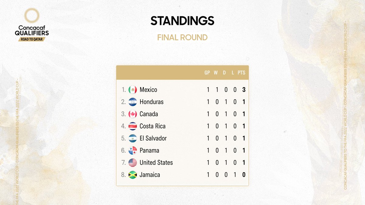 Concacaf On Twitter Miseleccionmx Toma La Cima De La Tabla Luego De Ser El Unico Equipo Que Gano En La Primera Fecha De Wcq