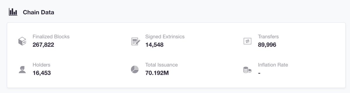 ShidenNetwork's tweet image. Within a week after the launch, our ecosystem has more than 16,000 token holders and 90,000 transactions. 

Welcome to the fair launched and decentralized community 🔥