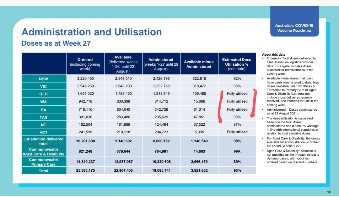 @RonniSalt 'WA are called laggers in vaccination rates' narrative is my latest annoyance on here. We are 100% vaccine utilised.