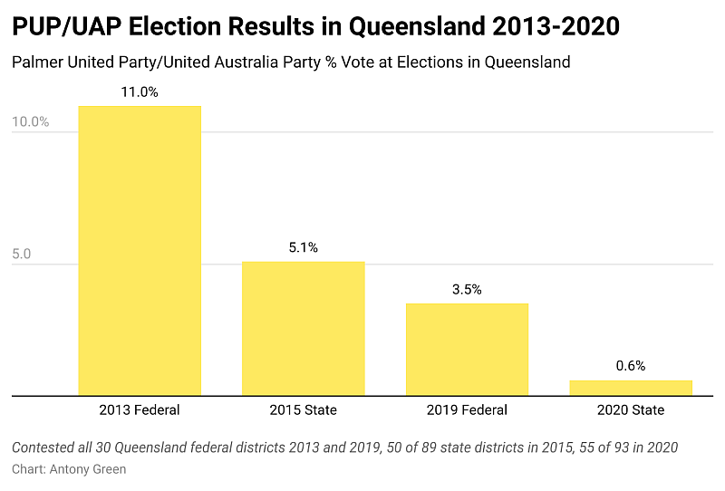 AntonyGreenElec's tweet photo. Graph of the day - % Vote for Palmer United Party/United Australia Party, elections in Queensland 2013-2020. #auspol https://t.co/3W2vC16LFW