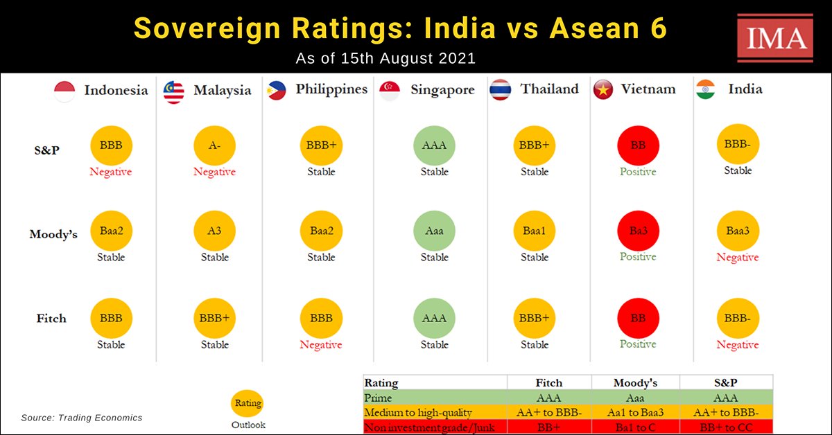imainsight's tweet photo. How has the over-hang of #Covid19 impacted countries’ sovereign ratings? Richard Martin, MD at IMA Asia, shared insights on the ratings/outlook for India and other East Asian countries at a recent CEO Forum webinar.
#IMAIndia #IMAInsight #IMAForum #IMAEdge https://t.co/LmnuVSNYWq