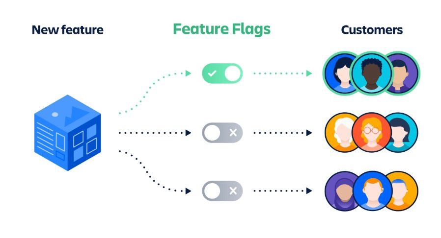 mbuguanjihia's tweet image. Ask an expert: How can mobile teams best use feature flags? #CreatorStack’s Pooja Bhaumik shares how to reap the benefits—without the codebase bloat buff.ly/3mVKN5i