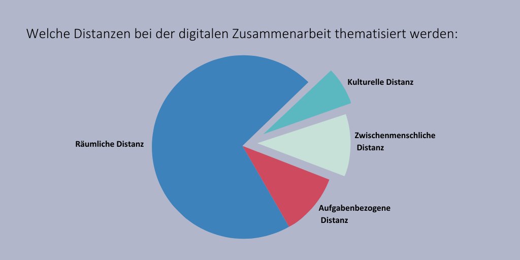 Bei der digitalen Zusammenarbeit stellt nicht nur die räumliche Distanz eine Herausforderung dar: Um die drei anderen Distanzen zu überwinden, können ein regelmäßiger informeller Austausch &amp; gemeinsam erstellte Prinzipien der Zusammenarbeit bereits viel bewirken! 
#digitaleteams