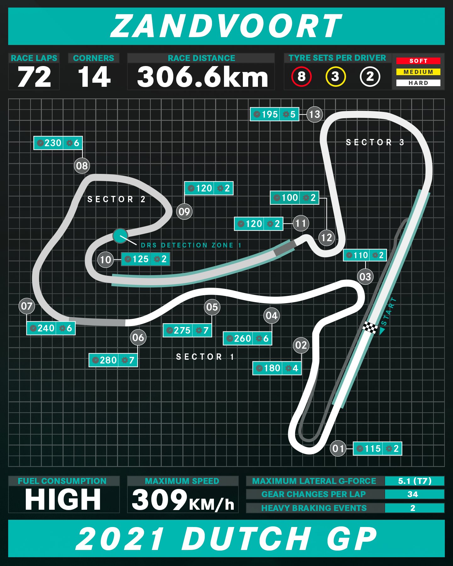 Mercedes Amg Petronas F1 Team On Twitter All The Deets On The Home Of The Dutchgp