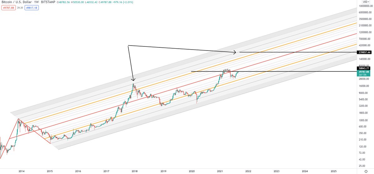 JohnnyMex3's tweet photo. #BTC #ChartFest
Lets start with Bitcoin
Using this week's close, For Bitcoin to hit its 2017 highs on the pitchfork trendline, it would trade at $240k
As time passes, that $240k becomes the minimum target value
A blow-off top in 1-4 years sees #BTC easily above $400k https://t.co/cH0S6ym3sl