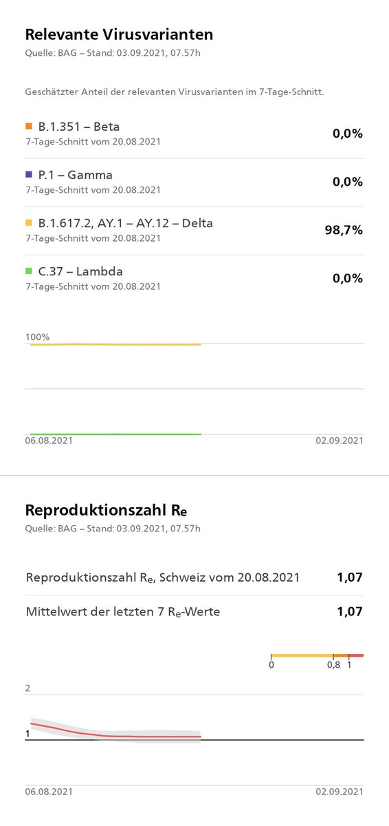 #CoronaInfoCH Stand: 03.09.
45 Hospitalisationen mehr als am Vortag, 760 Hospitalisationen in den letzten 14 Tagen. Auslastung der IS: 80,3%
3121 laborbestätigte Fälle mehr als am Vortag. Reproduktionszahl Re (20.08.2021): 1,07
covid19.admin.ch/de/overview