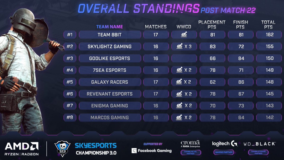skyesportsintl's tweet photo. After the end of 22 matches, here's how the teams are placed in AMD Ryzen Skyesports Championship 3.0! #Team8Bit has dominated to take the top #1 spot followed by Skylights. Team GodLike takes the #3 without a WWCD! https://t.co/AV45kucROG