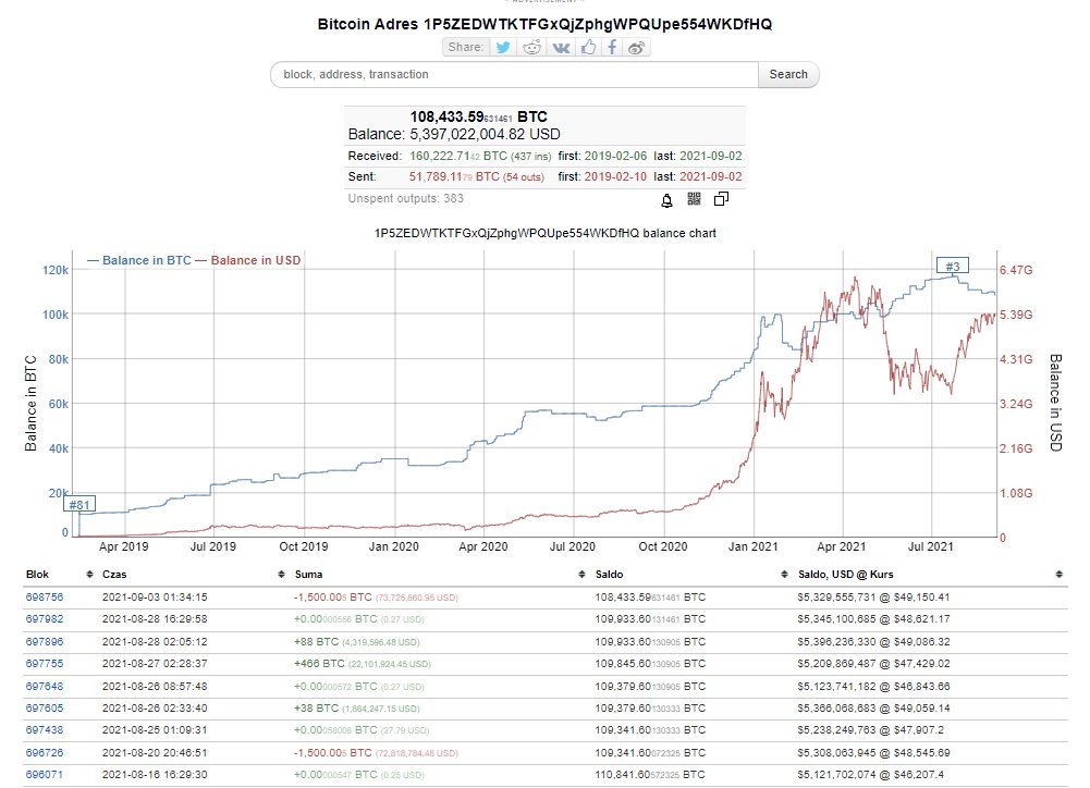 Ten adres ponownie pozbył się 1500BTC