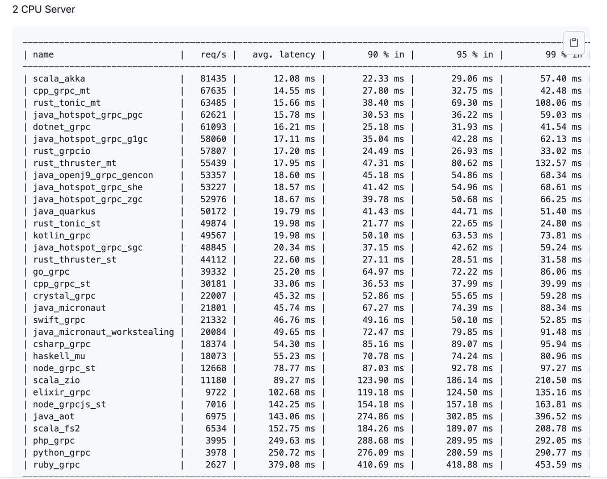eOliverWhite's tweet image. Check out the latest updates the @akkateam has presented for #gRPC!

#Scala-#Akka now at the TOP for 2 and 3 CPU Servers for req/s and avg latency 👀