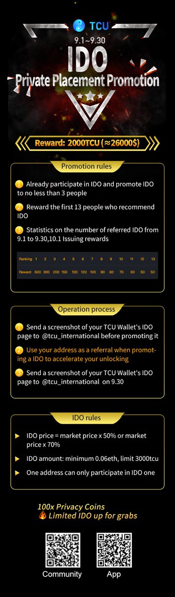 💎IDO Promotion💎
Reward:  2000TCU (≈26000$) 
Promotion rules💰💰
👉Already participate in IDO and promote IDO to no less than 3 people
👉Reward the first 13 people who recommend IDO
👉Statistics on the number of referred IDO from 9.1 to 9.30,10.1 lssuing rewards