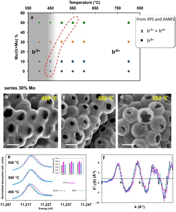 synchroSOLEIL's tweet photo. New paper in @NatureComms : The origin of the high electrochemical activity of pseudo-amorphous iridium oxides ➡️ https://t.co/2Ma2nAh00y 
Performed on @Samba_Beamline 
#LUCIA_Beamline #Electrocatalysis
#Nanoparticles #Porousmaterials #Structuralproperties https://t.co/RaPz1ri5DR