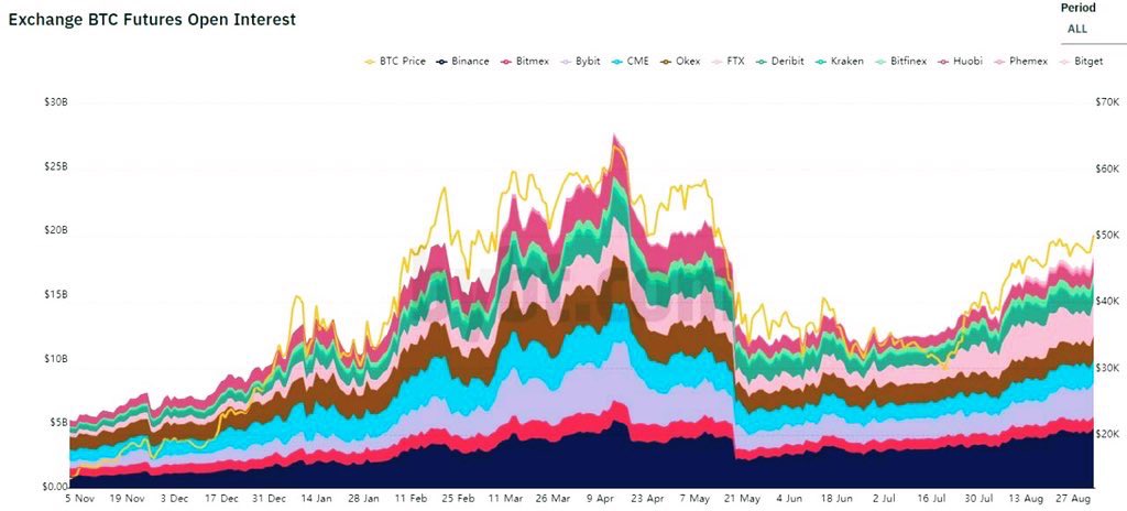 MiprimerBTC's tweet image. El interés abierto en los futuros de #bitcoin  alcanzó los $ 18 mil millones. El crecimiento saludable de los activos se considera sólo si el OI (Open Interest) crece. Una señal fundamental para valorar si su estado es creciente o decreciente #dataonchain ✅📊