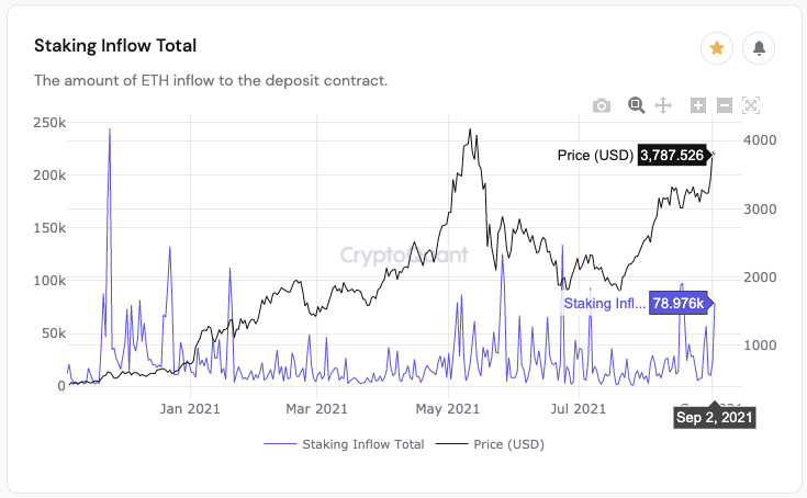 ki_young_ju's tweet photo. $299M worth $ETH staked in the ETH 2.0 contract yesterday.

Once it’s staked, depositors can’t withdraw it until future upgrades are deployed. It might take a few months/years.

These people think $3,787 is still a cheaper price in the long term.

Chart👇
https://t.co/fwUTRNbb6z https://t.co/x7vRs3Gta4