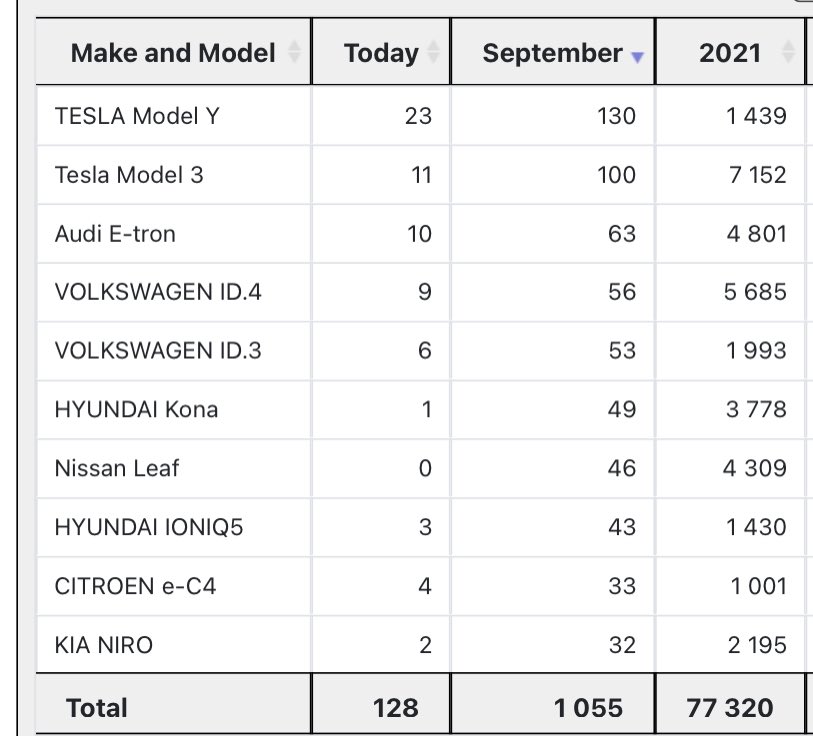 nasalahe's tweet photo. @mortenlund89 And Model Y and Model 3 is still number 1 and 2 for September π³π΄π
#Tesla #NotModelY $TSLA https://t.co/UXFpYGR5i3