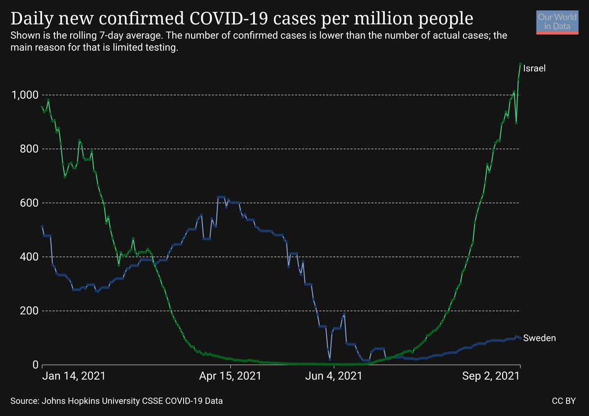 Guess which country has no boosters, no jabs for kids, no coercion or vaccine passports and no lockdowns or school closures?

#Together