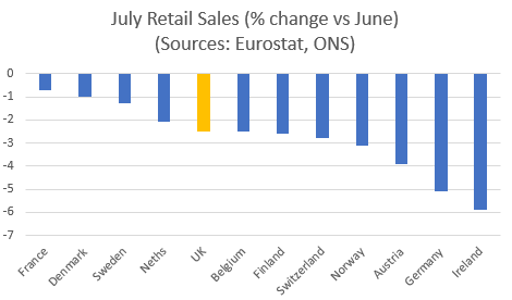 You may recall that UK #retail sales fell 2.5% m/m in July, which some people tried to pin on #Brexit.

Figures for the rest of Europe were published this morning... 

(p.s. sales fell in the US too)