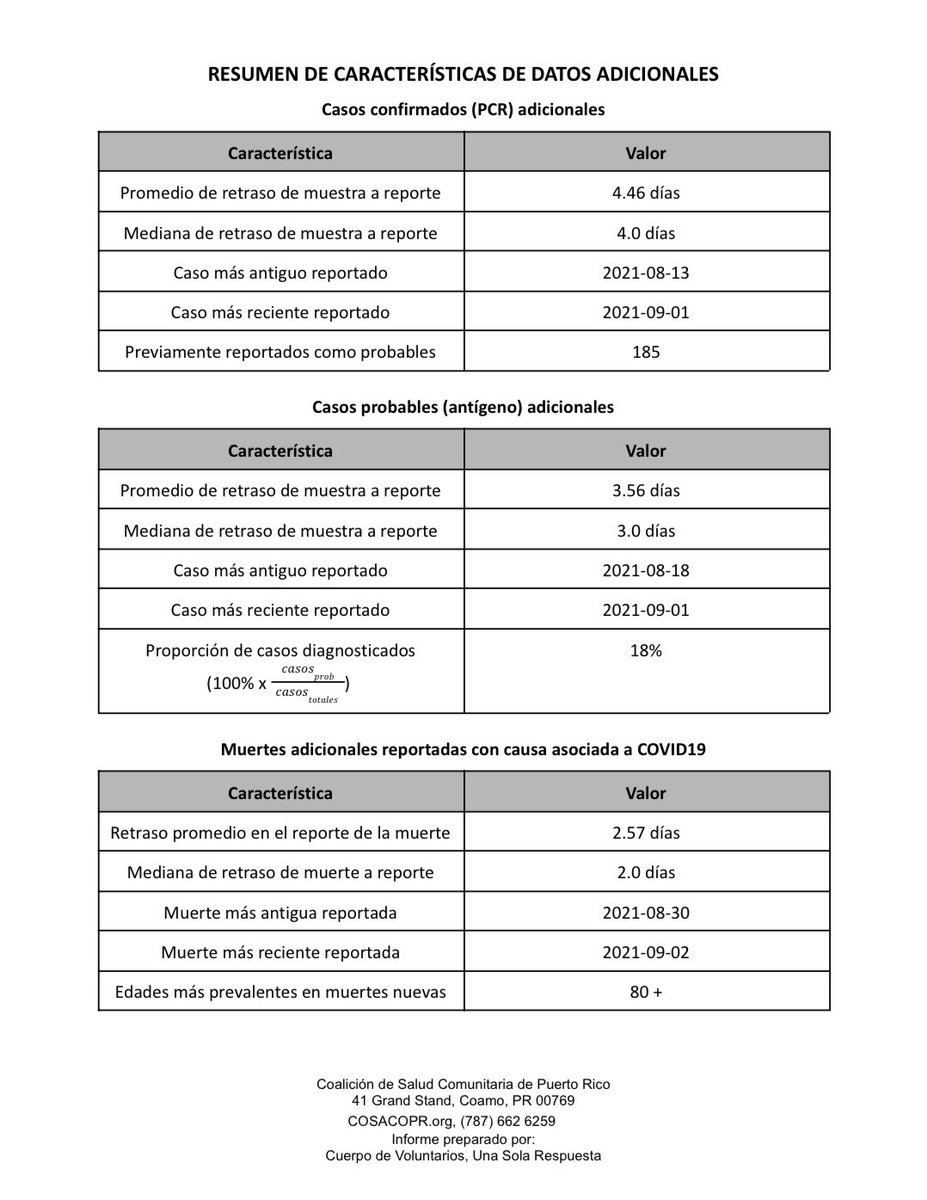 CosacoPr's tweet photo. 3 de septiembre del 2021
INFORME DE CASOS POSITIVOS A  COVID-19 ⬇️

Recuerde que puede suscribirse a este informe en el siguiente enlace: https://t.co/5VTnLRQYFo

#COVID19 #UnaSolaRespuesta #COSACOPR https://t.co/oDgwnrh6zd