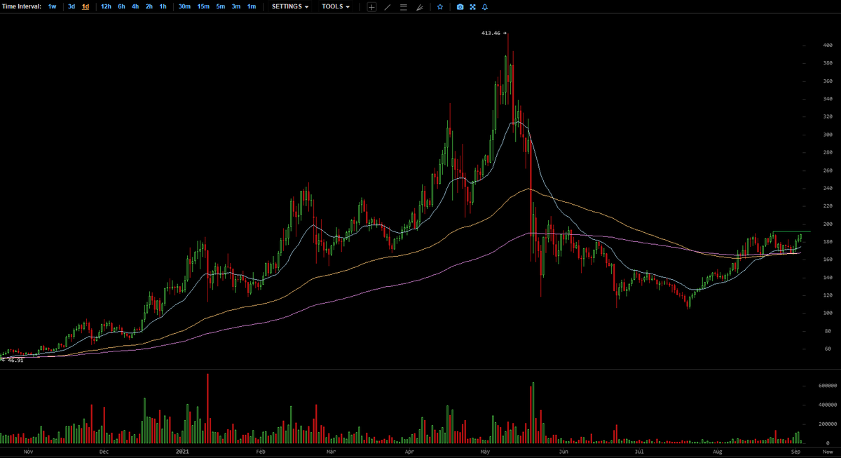 CryptoYoda1338's tweet photo. excellent entry for $ltc - horizontal consolidation above EMAs nears completion, pending high break https://t.co/uuCfaCJzTO