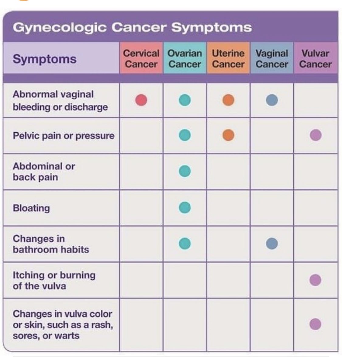 MatthewSchlumb1's tweet photo. Not all #gyncancers are the same. Know the symptoms and see your doctor for evaluation, regardless of age @gyodidyouknow @SylvesterCancer @abedsinno @DrMarilynHuang @EtkinKramer @ucan2020 https://t.co/xoQMlelMN7