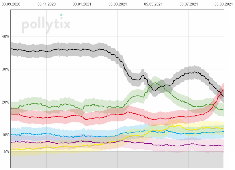 #CDU #CSU 21,8 
#SPD 23,7 
#AfD 11 
#FDP 12 
#Linke 6,6 
#Grüne 17,6   

pollytix.de/wahltrend 
#Wahltrend #Sonntagsfrage <a href="/pollytix_gmbh/">pollytix strategic research</a>