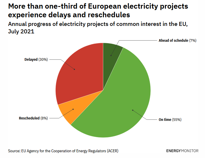 Eurelectric's tweet photo. 🤔 How can the #EU prep grids for #netzero?
@EnergyMonitorAI's interview with Christian Zinglersen points a finger at improving the permitting process for #electricityprojects
⚡ projects delayed: 38%
⚡ projects stuck in permitting: 46%
Full interview👉 https://t.co/4s2vamGRbH https://t.co/1n76K8XV3K
