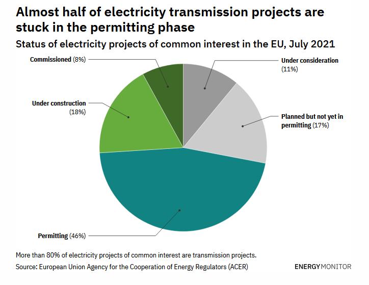 Eurelectric's tweet photo. 🤔 How can the #EU prep grids for #netzero?
@EnergyMonitorAI's interview with Christian Zinglersen points a finger at improving the permitting process for #electricityprojects
⚡ projects delayed: 38%
⚡ projects stuck in permitting: 46%
Full interview👉 https://t.co/4s2vamGRbH https://t.co/1n76K8XV3K