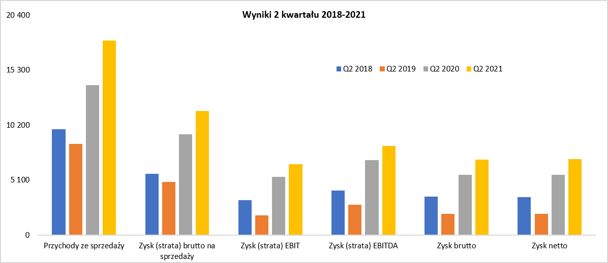 AnalitykF's tweet photo. #giełdamojapasja
#Vigosystem -  Strategiczny (pół)przewodnik - omówienie sprawozdania finansowego Vigo System po 2 kw. 2021 r. dla abonentów @StockWatchPL . Spółka się rozwija i zwiększa sprzedaż oraz zyski, ale są też znaki zapytania...
#mamakcje
https://t.co/lE2YaFH39K https://t.co/fbWzbaj3eG