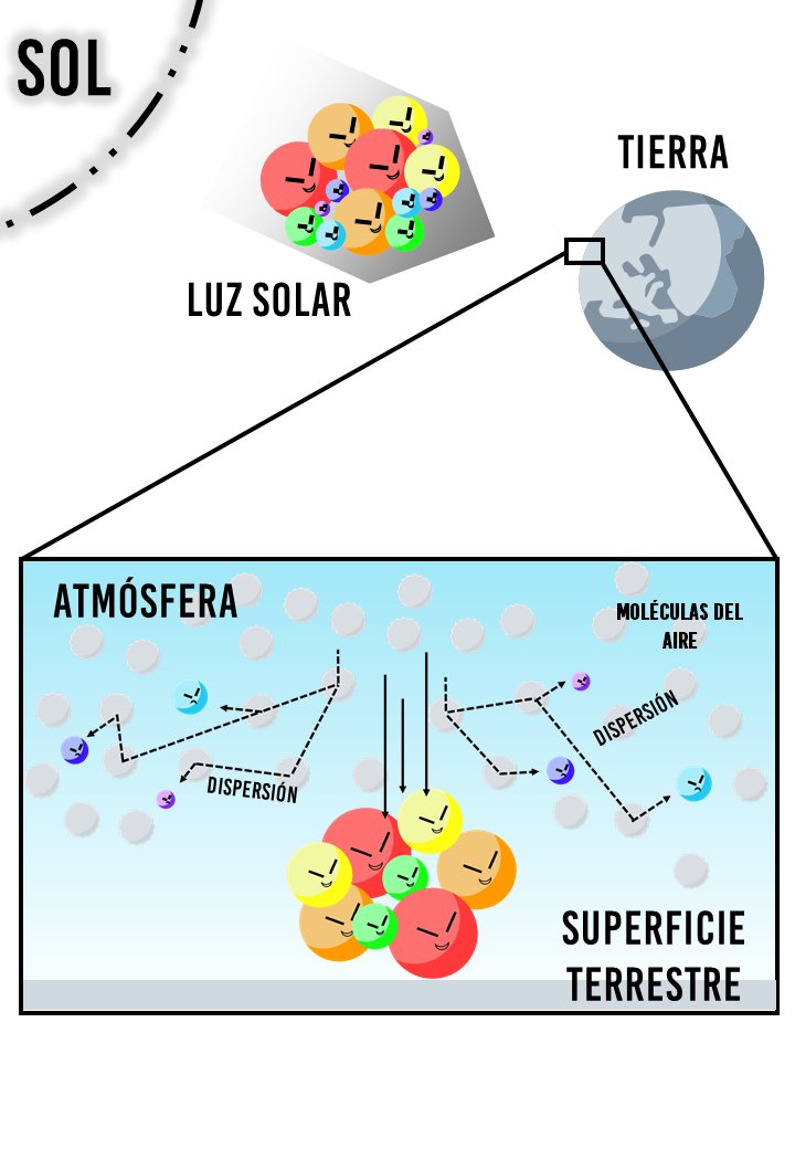CEBE_Belgica's tweet photo. Entra en el #BLOG “Una Pizca de Ciencia” y acompaña a #CEBEResponde y @barrasa_fano en el excitante viaje de la luz, sabrás por qué el CIELO ES AZUL 🔹
👉 https://t.co/6kx7BjJuVR
#CEBESciComm #SPreadScience #UnaPizcadeCiencia
@EmbEspBelgica@IC_Bruselas
https://t.co/uF2oIfkPrw https://t.co/X220a6OWtt