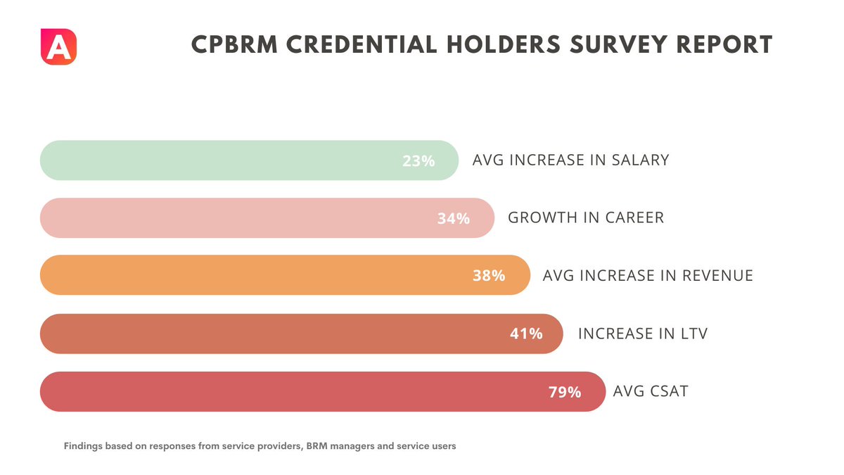 Aqonta_official's tweet photo. We wanted to gain the ground report on how CPBRM credential holders implemented best practices in their organizations and the outcome of it. The survey was focussed on individual growth and the value driven by individuals to the organizations and their customers. https://t.co/CRDkblBio0