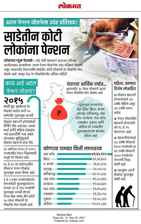 umakhaprebjp's tweet photo. @narendramodi जी यांच्या कार्यकाळात आणलेल्या अटल पेन्शन योजनेला महिला व तरुणांनी उदंड प्रतिसाद दिलायं...

@BJP4Maharashtra @BJPMM4Maha @BJP4Mumbai @BJP4PMCPune @ChDadaPatil @Dev_Fadnavis @SMungantiwar @MiLOKMAT https://t.co/6OHGlmBJAm