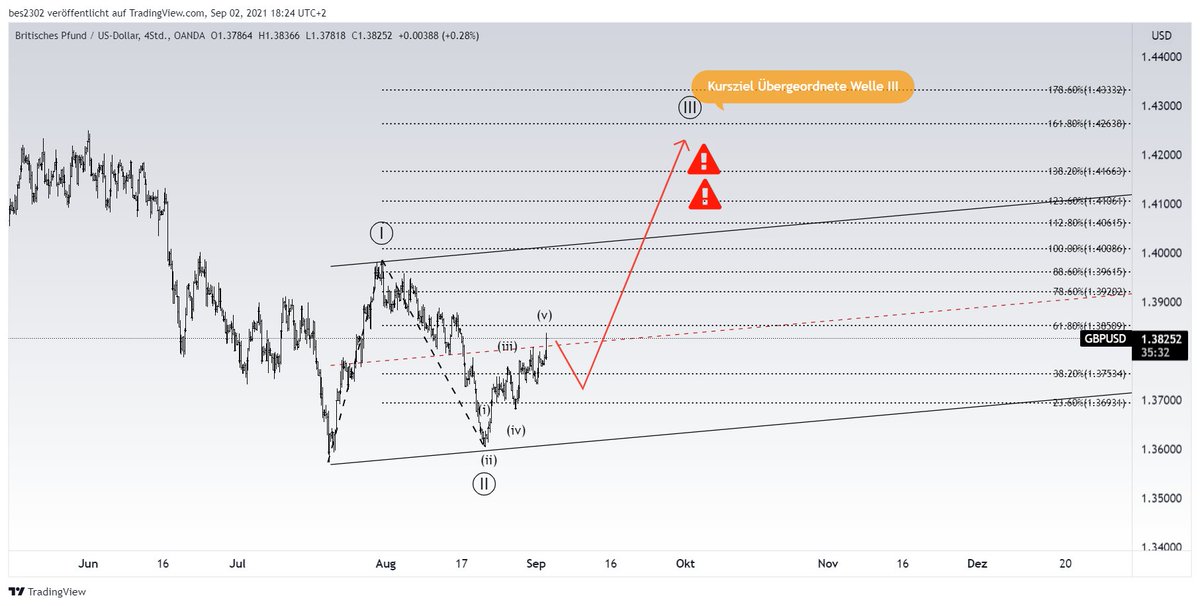 Elliott Wellen Analyse GBPUSD kurzfristige Korrektur tradinginwaves.com/2021/09/02/ell… via <a href="/BerndBes/">Bernd Schuster</a>