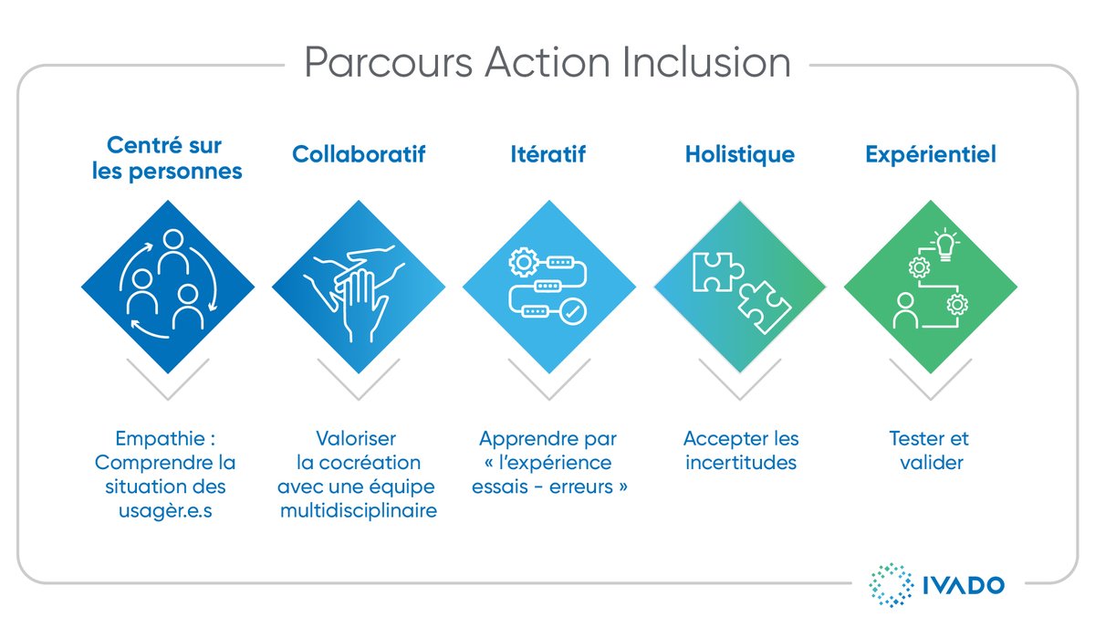 🤝Participez à notre Parcours Action Inclusion IVADO  et cocréez des solutions utilisant l'#iA afin de résoudre des défis d’#inclusion identifiés par <a href="/chumontreal/">CHUM</a> <a href="/banquenationale/">Banque Nationale</a> <a href="/MyelinSolutions/">Myelin Solutions</a> et <a href="/IBMCanada/">IBM Canada</a>!
👉Remplissez ce formulaire avant le 30/09 : ivado.ca/en/action-incl…