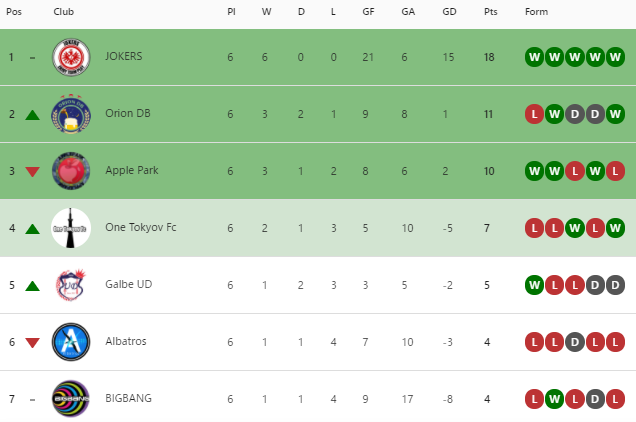 COPA RAL 2021 summer DAY3
Group Stage突破速報‼️

来週はいよいよノックアウトステージです‼️

詳細はMyVP
myvp.games/mypage?page=co…

#FIFA21 #RAL