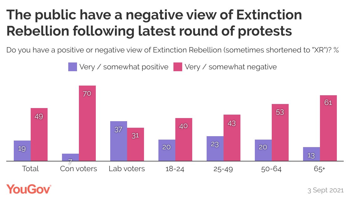 Where do Extinction Rebellion's latest protests leave their net favourability with the public?   

All Britons: -30

Con voters: -63
Lab voters: +6

18-24 year olds: -20
25-49 year olds: -20
50-64 year olds: -33
65+ year olds: -48

yougov.co.uk/topics/politic…