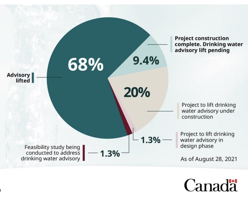 In 2015 under the Conservatives, there were 105 Long Term Drinking Water Advisories (LTDWA) in effect in First Nations with no plan to lift them. Today, 109 LTDWAs have been lifted in partnership with First Nations with plans in place to lift all remaining! #cdnpoli 👇👇👇👇