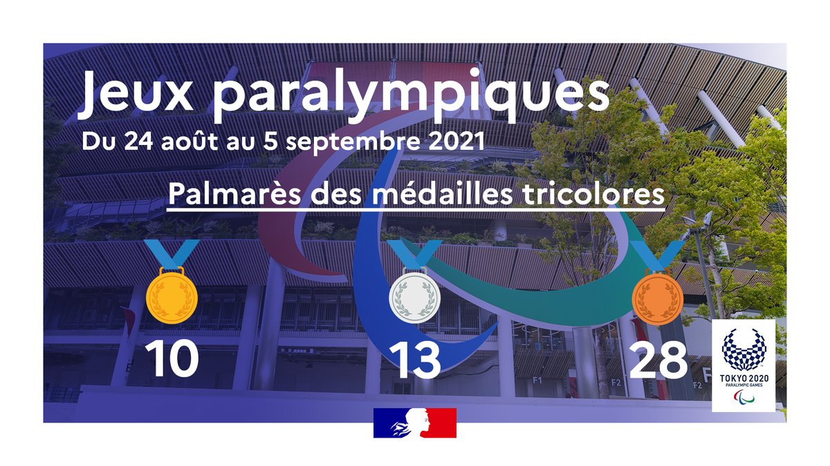 Jeux paralympiques du 24 Aout au 5 septembre 2021. Palmarès des médailles tricolores : 10 en or, 13 en argent et 28 en bronze 