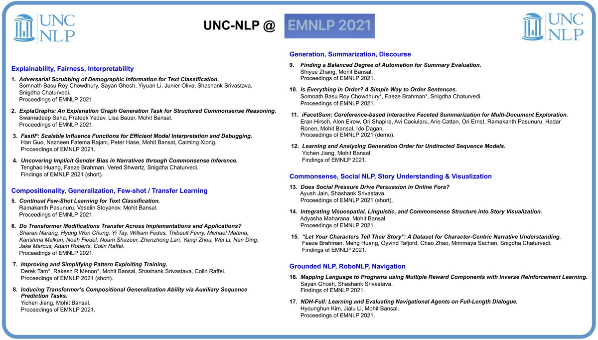 Congrats to @uncnlp+collaborators on these exciting #EMNLP2021 papers on explainability/fairness, composition/generalization, generation/summarization, story understanding+visualizn, groundedNLP. Join us for PhD/postdoc positions!

cc <a href="/mohitban47/">Mohit Bansal</a> <a href="/snigdhac25/">Snigdha Chaturvedi</a> <a href="/colinraffel/">Colin Raffel</a> <a href="/shsriva/">Shashank Srivastava</a>