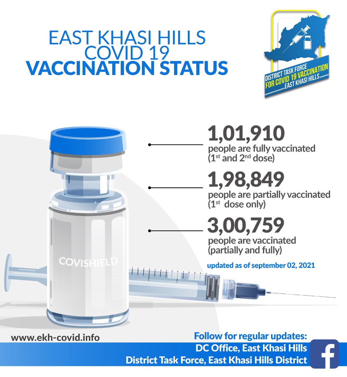 East Khasi Hills has crossed 1 lakh fully vaccinated people (both doses). In total more than 3lakh have received at least one dose of the vaccine.<a href="/CMO_Meghalaya/">CMO Meghalaya</a> <a href="/MeghalayaT/">Meghalaya Covid-19 Response Team</a> @NHMMeghalaya