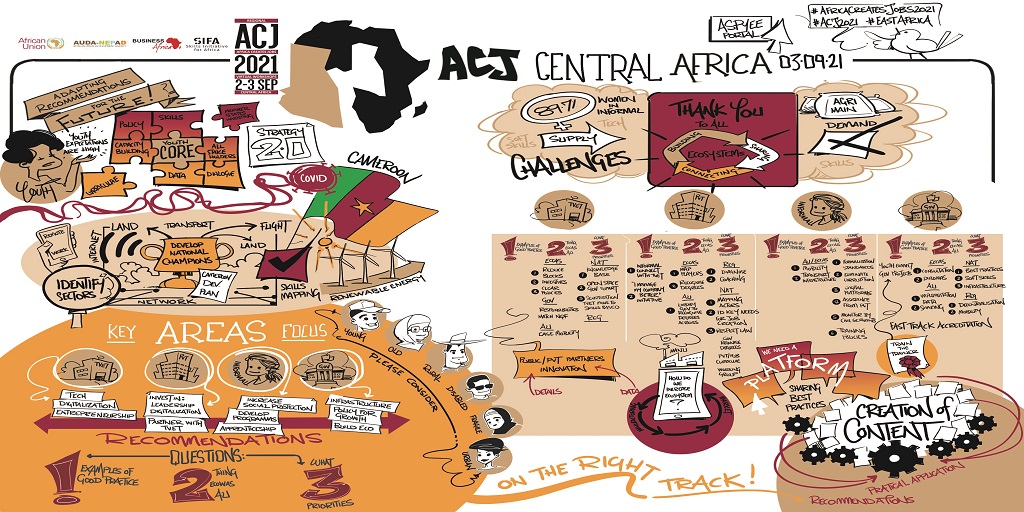 The #CentralAfrica R-ACJ workshop allowed various stakeholders to engage and come up with strategies for combatting  youth unemployment. Catch the conversation:
Session 1: bit.ly/3yN2pCp
Session 2: bit.ly/3n1agKE

#AfricaCreatesJobs #ACJ2021 #Jobs #Covid