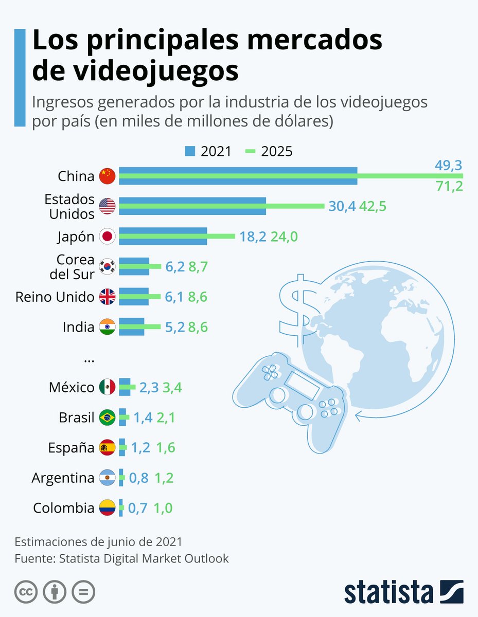 statista_es's tweet photo. ¿Cuáles son los mayores mercados de #videojuegos del mundo? En este gráfico, también te mostramos el potencial de crecimiento de la industria del #gaming en América Latina y España: https://t.co/jXVXZ8ooan https://t.co/cMiOZc3fc9