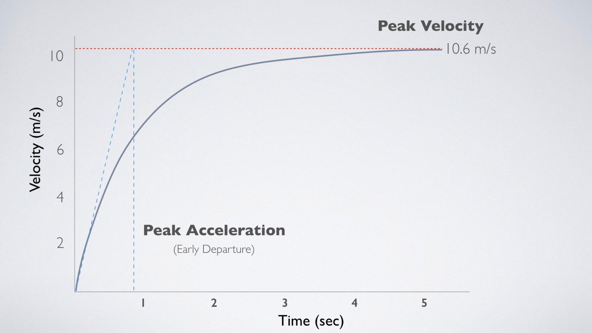 spikesonly's tweet image. The rate of acceleration is highly connected to of course peak velocity. The faster your max speed the more responsibility you have as a coach to improve the way you get there. Body mass is a factor, so think about power in the weight room &amp;amp; gear ratios of the ankle. 🧵 A thread-