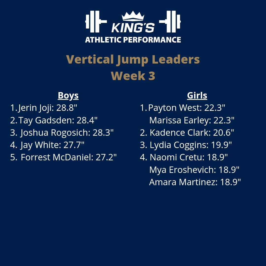 CoachRGarner's tweet image. First Week using our #JumpMat to measure Verts. We'll continue to use this every week with different variations throughout the year. Here's the top DAWGS for the week.

We'll be posting our leaderboard every Friday from here on out. If we measure it, it gets posted.