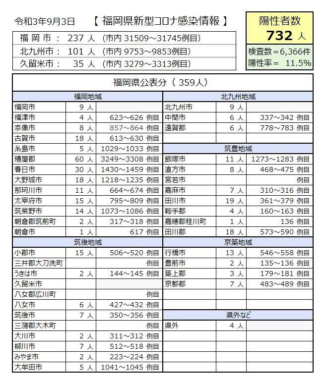 宮原たかし V Twitter 太宰府市の 南保育所 でクラスターが発生 園児と職員あわせて5人の陽性を確認 飯塚市の県立 嘉穂高校 でクラスターが発生 生徒6人の陽性を確認 行橋市の 新行橋病院 でクラスターが発生 職員と患者あわせて6人の陽性を確認 Https T