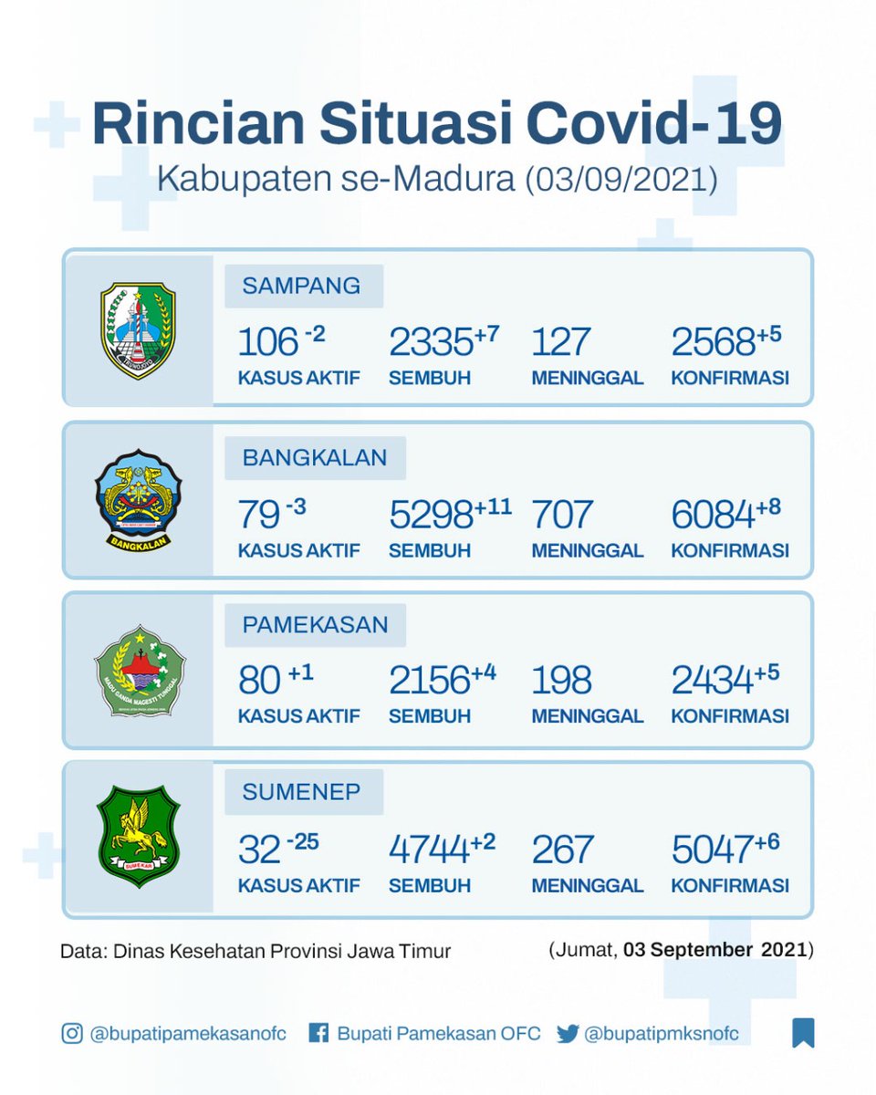 bupatipmksnofc's tweet photo. Update perkembangan kasus Covid-19 di wilayah Madura 3 Sept 2021 berdasarkan data dari Dinas Kesehatan Provinsi Jawa Timur.

#mastamam #bupatipamekasan #pamekasanreborn #baddruttamam #updatecovid #updatecovid19 #updatecovidmadura #madura #pamekasan #bangkalan #sampang #sumenep https://t.co/fB8G7BVTkK