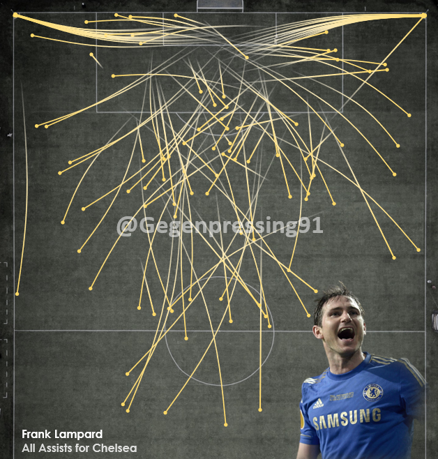 Gegenpressing91's tweet image. All Frank Lampard Assists for Chelsea.
This one was a massive project. Had to go through so many different video sources to gather these all together.
Was worth it tho - what a baller he was!

How many can you recognize?🔥